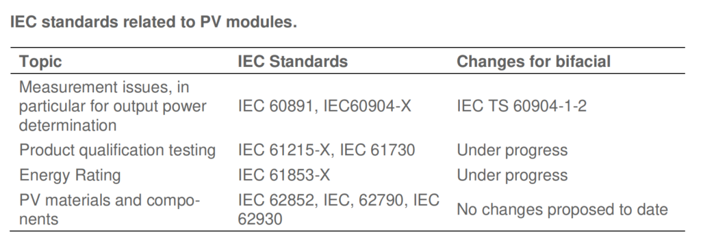IEC Standards for bifacial PV modules